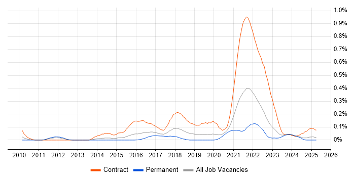 Job vacancy trend for Agile Coach in the West Midlands Job vacancy trend for Agile Coach in the West Midlands