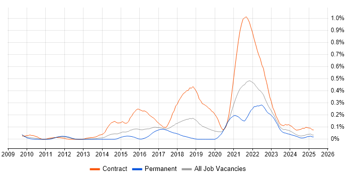 Job vacancy trend for Agile Coaching in the West Midlands Job vacancy trend for Agile Coaching in the West Midlands