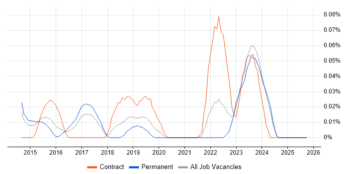 Agile Delivery Lead job vacancy trend in the West Midlands