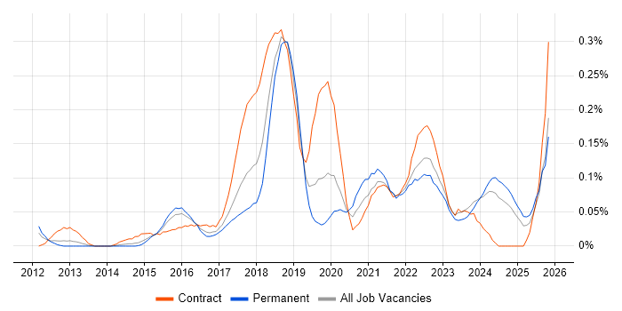 Agile Delivery Manager job vacancy trend in the West Midlands