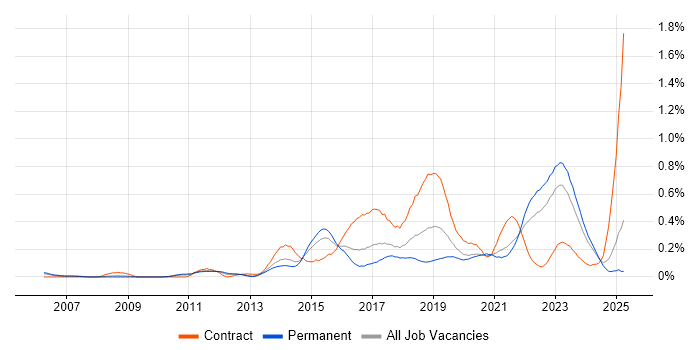 Job vacancy trend for Agile Project Management in the West Midlands