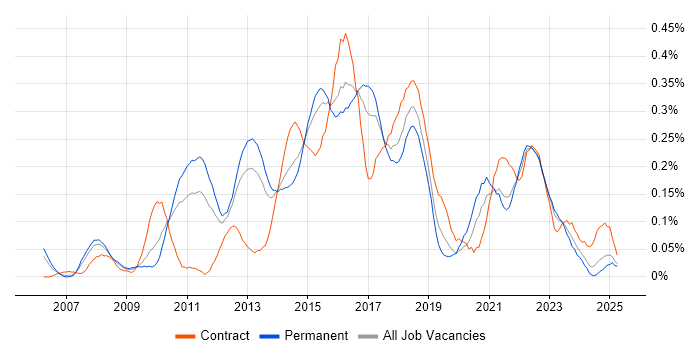 Job vacancy trend for Agile Project Manager in the West Midlands Job vacancy trend for Agile Project Manager in the West Midlands