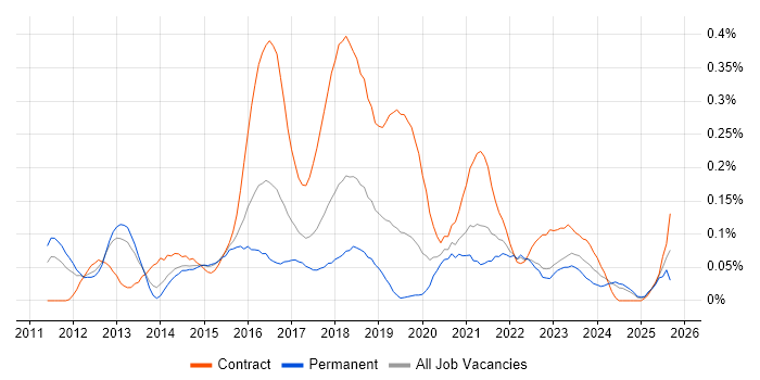 Agile Scrum Master job vacancy trend in the West Midlands