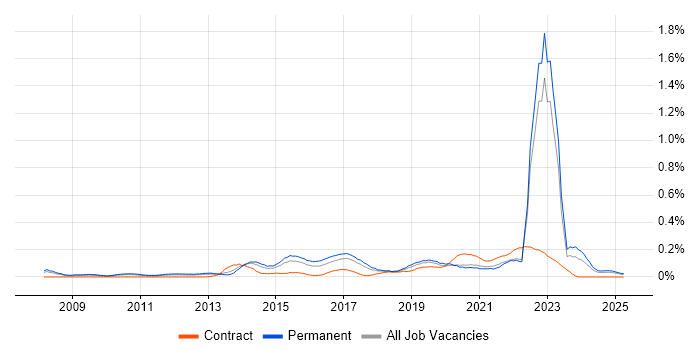 Job vacancy trend for Agile Testing in the West Midlands Job vacancy trend for Agile Testing in the West Midlands