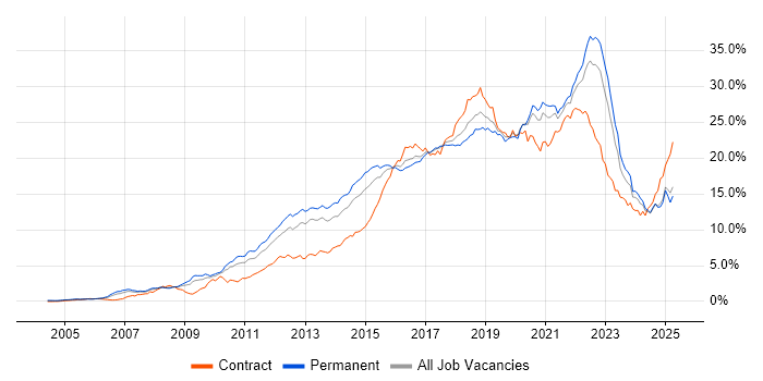 Job vacancy trend for Agile in the West Midlands Job vacancy trend for Agile in the West Midlands