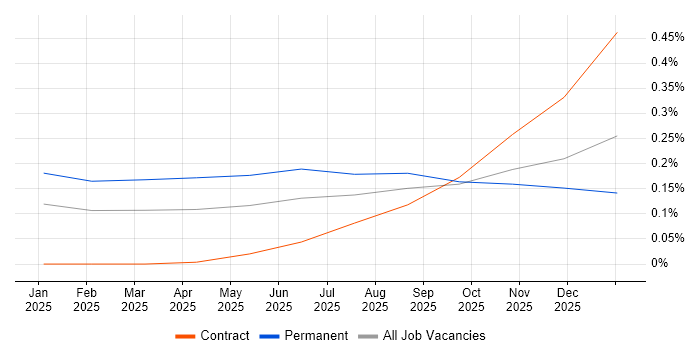 AI Agents job vacancy trend in the West Midlands