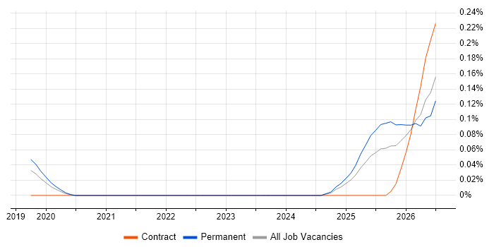 AI Transformation job vacancy trend in the West Midlands