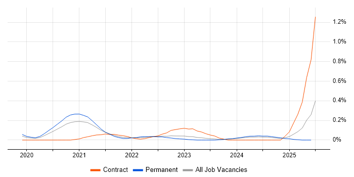 Job vacancy trend for AIOps in the West Midlands