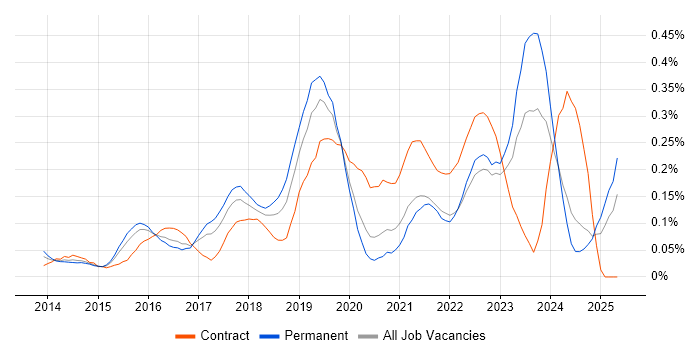 Job vacancy trend for AirWatch in the West Midlands