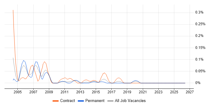 AIX Consultant job vacancy trend in the West Midlands