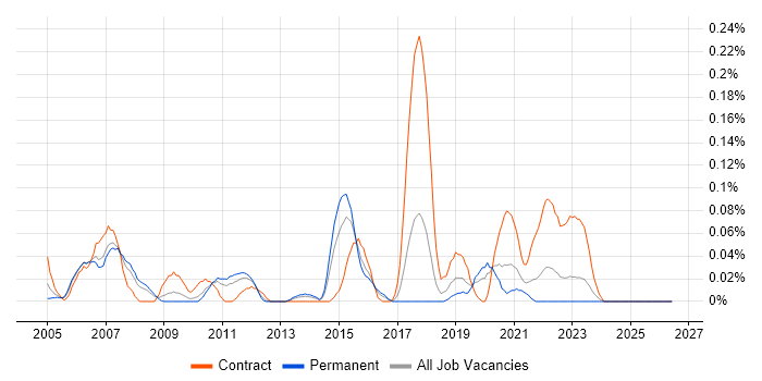 AIX Engineer job vacancy trend in the West Midlands