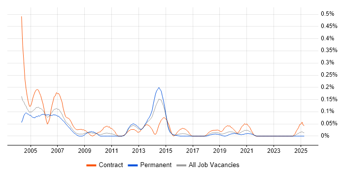 Job vacancy trend for AIX Systems Administrator in the West Midlands Job vacancy trend for AIX Systems Administrator in the West Midlands
