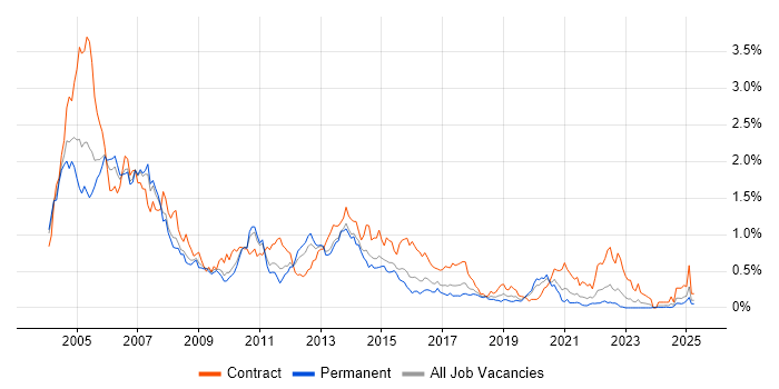 Job vacancy trend for AIX in the West Midlands Job vacancy trend for AIX in the West Midlands