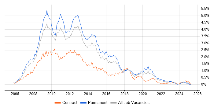 Job vacancy trend for Ajax in the West Midlands Job vacancy trend for Ajax in the West Midlands