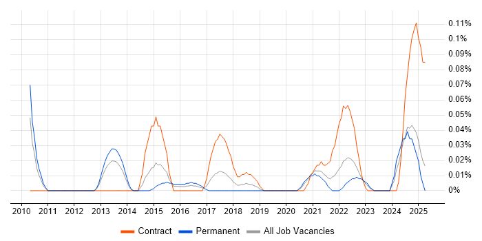 Job vacancy trend for Akamai in the West Midlands