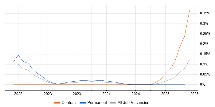 Job vacancy trend for Alation in the West Midlands