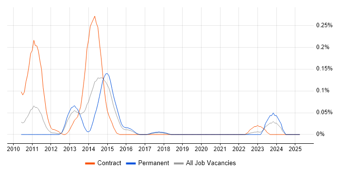 Job vacancy trend for Alfresco in the West Midlands Job vacancy trend for Alfresco in the West Midlands