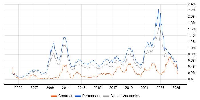 Job vacancy trend for Algorithms in the West Midlands