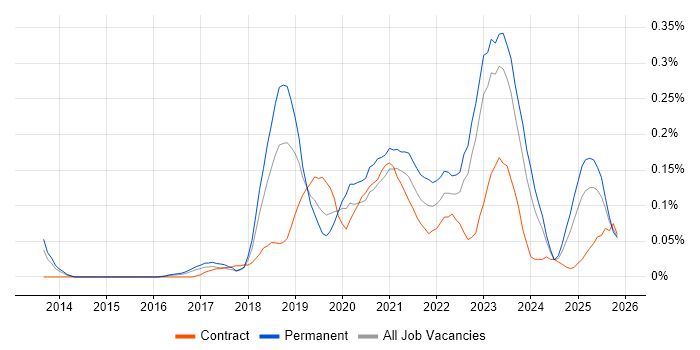 Alteryx job vacancy trend in the West Midlands