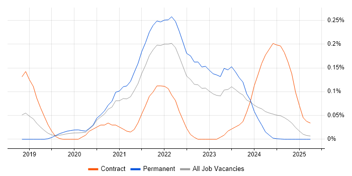Job vacancy trend for Amazon Athena in the West Midlands Job vacancy trend for Amazon Athena in the West Midlands