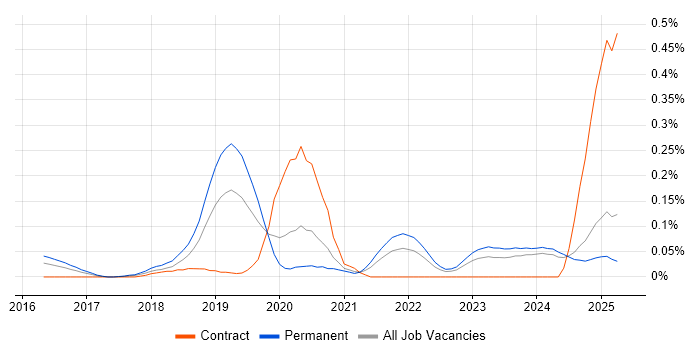 Job vacancy trend for Amazon Aurora in the West Midlands