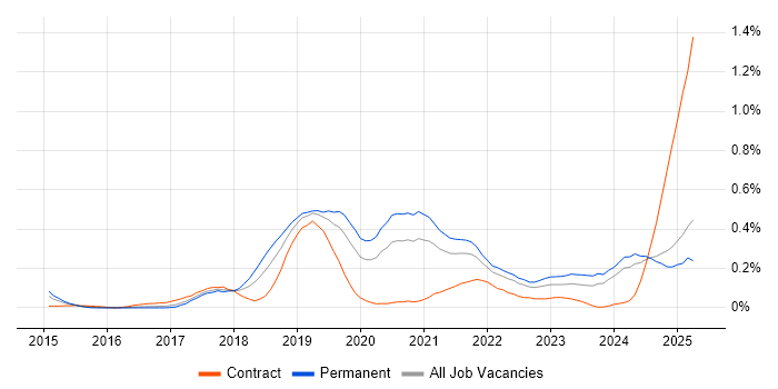 Job vacancy trend for Amazon CloudWatch in the West Midlands