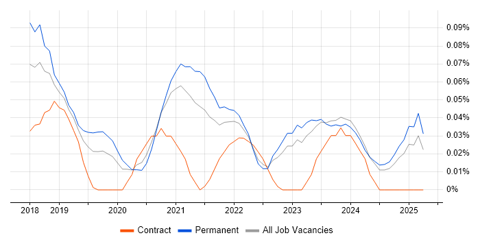 Job vacancy trend for Amazon Cognito in the West Midlands Job vacancy trend for Amazon Cognito in the West Midlands