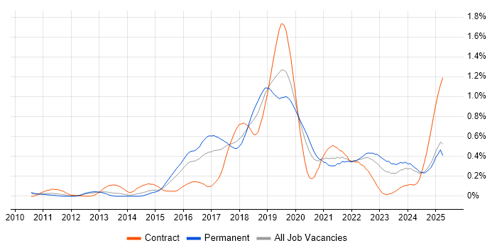 Job vacancy trend for Amazon EC2 in the West Midlands Job vacancy trend for Amazon EC2 in the West Midlands