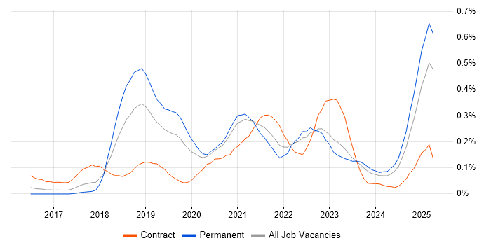Job vacancy trend for Amazon ECS in the West Midlands Job vacancy trend for Amazon ECS in the West Midlands