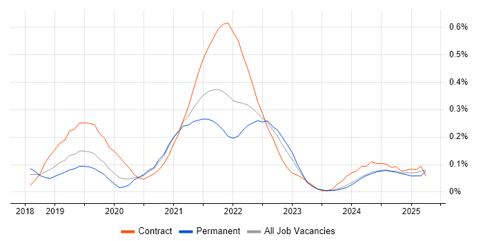Job vacancy trend for Amazon EKS in the West Midlands