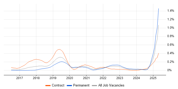 Job vacancy trend for Amazon ELB in the West Midlands