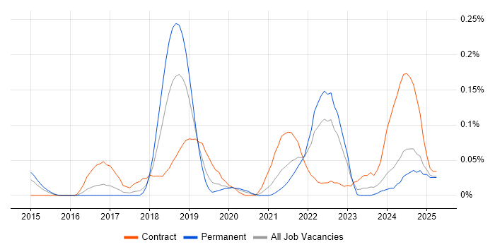 Job vacancy trend for Amazon EMR in the West Midlands Job vacancy trend for Amazon EMR in the West Midlands