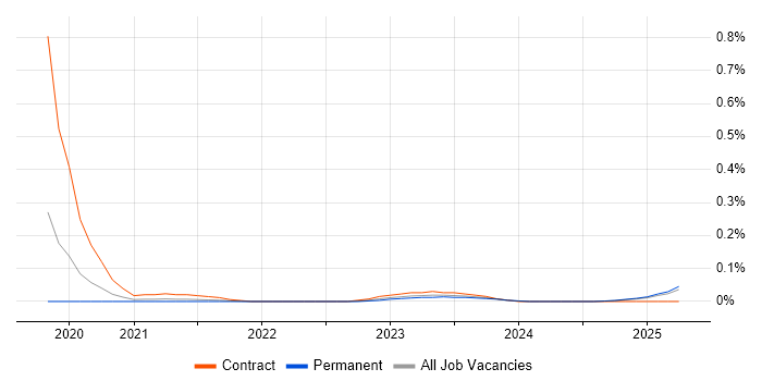 Job vacancy trend for Amazon EventBridge in the West Midlands Job vacancy trend for Amazon EventBridge in the West Midlands
