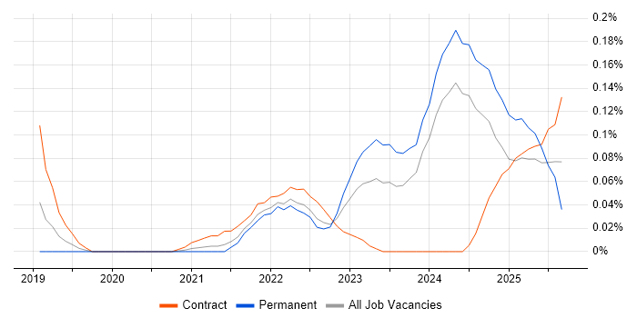 Amazon GuardDuty job vacancy trend in the West Midlands Amazon GuardDuty job vacancy trend in the West Midlands