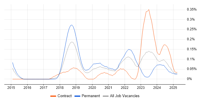 Job vacancy trend for Amazon Kinesis in the West Midlands