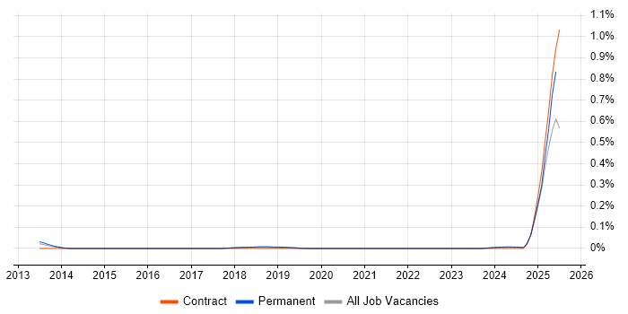 Job vacancy trend for Amazon Linux in the West Midlands Job vacancy trend for Amazon Linux in the West Midlands