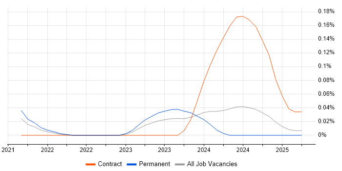 Job vacancy trend for Amazon MSK in the West Midlands Job vacancy trend for Amazon MSK in the West Midlands