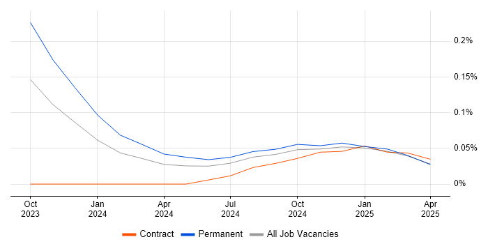 Job vacancy trend for Amazon OpenSearch in the West Midlands Job vacancy trend for Amazon OpenSearch in the West Midlands
