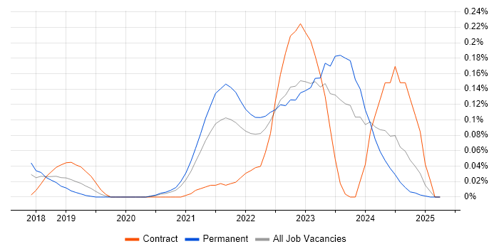 Job vacancy trend for Amazon QuickSight in the West Midlands Job vacancy trend for Amazon QuickSight in the West Midlands