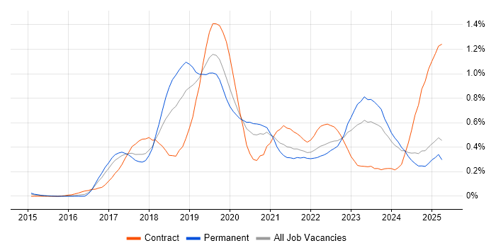 Job vacancy trend for Amazon RDS in the West Midlands Job vacancy trend for Amazon RDS in the West Midlands