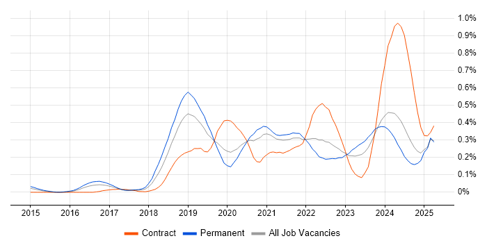 Job vacancy trend for Amazon Redshift in the West Midlands