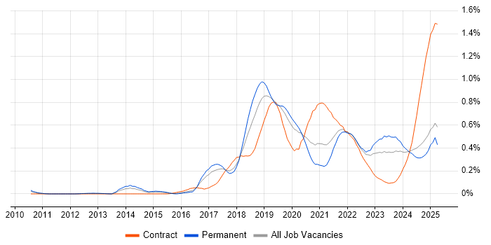 Job vacancy trend for Amazon S3 in the West Midlands