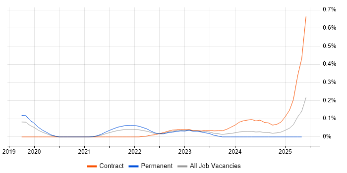 Job vacancy trend for Amazon SageMaker in the West Midlands