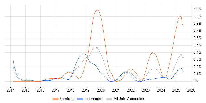 Job vacancy trend for Amazon SQS in the West Midlands Job vacancy trend for Amazon SQS in the West Midlands