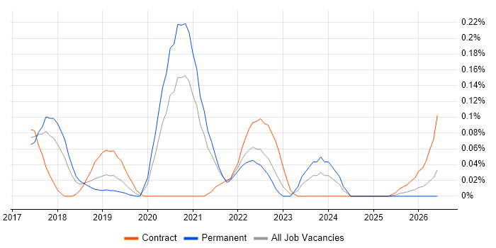 AMQP job vacancy trend in the West Midlands