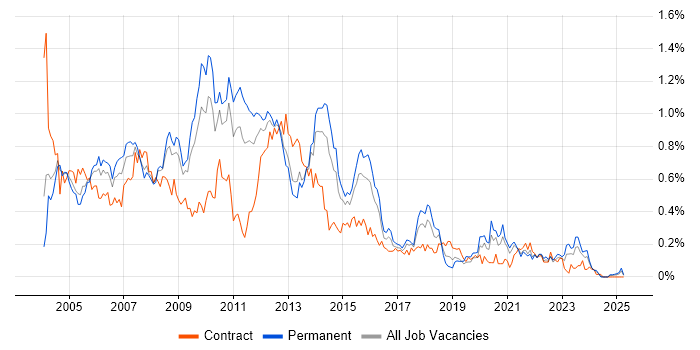 Job vacancy trend for Analyst Developer in the West Midlands Job vacancy trend for Analyst Developer in the West Midlands