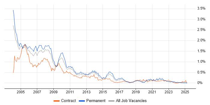 Job vacancy trend for Analyst Programmer in the West Midlands Job vacancy trend for Analyst Programmer in the West Midlands