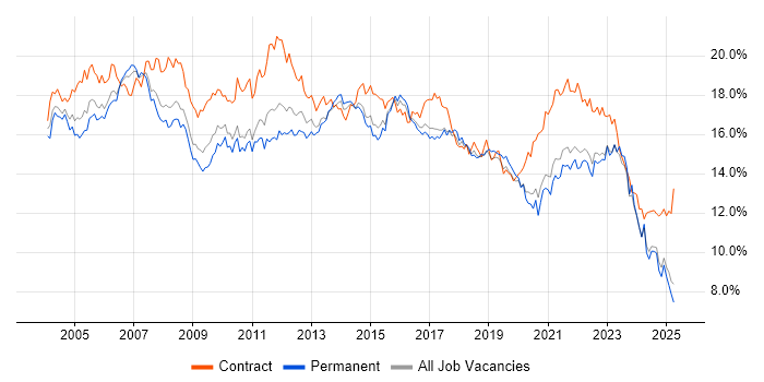 Job vacancy trend for Analyst in the West Midlands