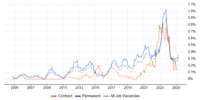 Job vacancy trend for Analytical Mindset in the West Midlands