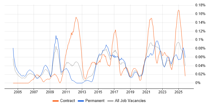 Analytical Modelling job vacancy trend in the West Midlands